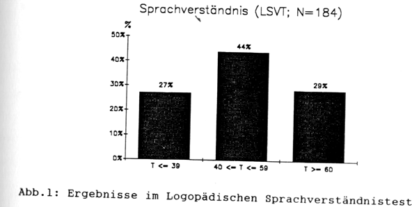 Ergebnisse im logopädischen Sprachverständnistest